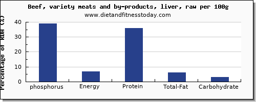 phosphorus and nutrition facts in beef liver per 100g
